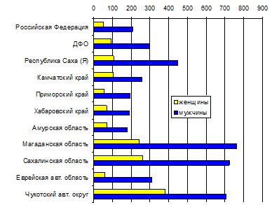 Заболеваемость алкоголизмом и алкогольными психозами в 2007 г.