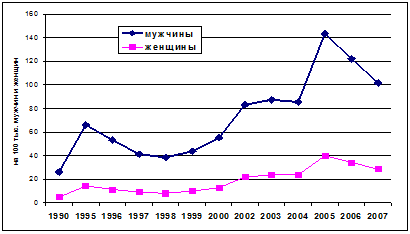     ,       ,  , 1990-2007 .,  100 000     .