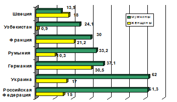 Доля курящих среди взрослых (%). Источник: Atlas of health in Europe/2nd edition, 2008.
