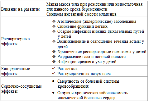 Влияние пассивного курения на здоровье ребенка