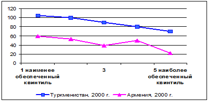 Смертность детей первых пяти лет жизни (на 1000 новорожденных) по квинтилям обеспеченности. Источник: World Bank, 2004b