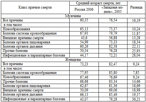 Разница в среднем возрасте смерти между Россией и странами «западной модели» смертности