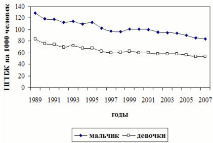 Динамика потерянных лет потенциальной жизни российского населения до 20 лет (на 1000 человек) в 1989-2007 гг.