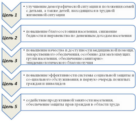 Стратегические цели социально-экономического развития России в начале XXI века.
