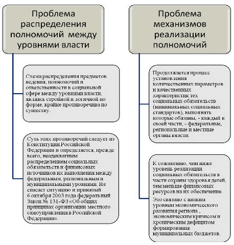 Проблемы региональной политики охраны здоровья детей