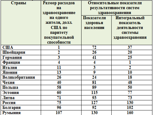 Ранжирование стран по показателям расходов и результатов деятельности систем здравоохранения, по оценке ВОЗ (ранги от 1 до 191)*