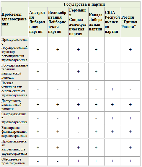 Позиции крупнейших политических партий мира