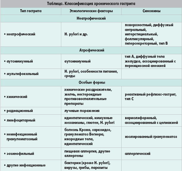атрофический гастрит лечение диета
