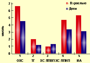 Показатели липидного спектра детей и взрослых 