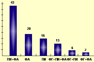 Изменения в коагулограмме у детей (%) 