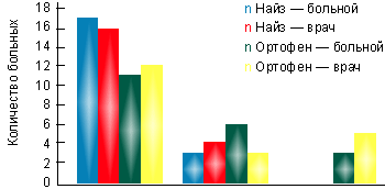 Оценка эффективности препаратов на основании мнения больного и врача