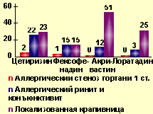 Количество пациентов с разными формами легких ОАЗ в исследуемых группах 