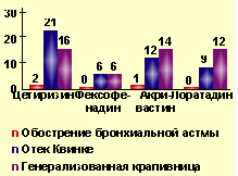 Количество пациентов с разными формами среднетяжелых/ тяжелых ОАЗ в исследуемых группах 