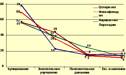 Выраженность клинических симптомов легких острых аллергозов через 30—40 мин после начала лечения (% по группам)