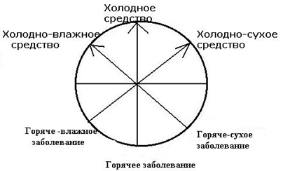 Коррекция при горячих заболеваниях