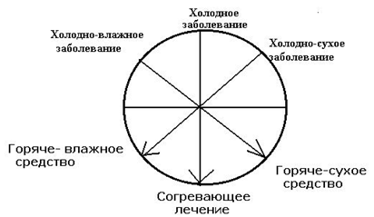 Коррекция при холодных заболеваниях