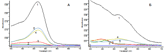 Примеры спектров поглощения растворов образцов при рН 1.0 (А) и 4,5 (Б), где 0 – базовая линия, 1–5 – образцы № 1–5