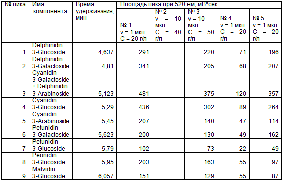  Средние времена удерживания и площади хроматографических пиков, полученных при ВЭЖХ-анализе образцов № 1–5