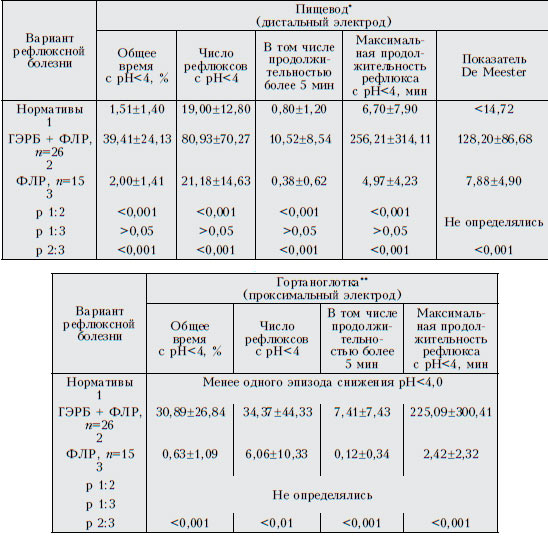 Фаринголарингеальный рефлюкс и гастроэзофагеальная рефлюксная болезнь у ...