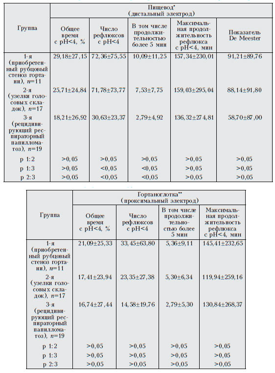 Фаринголарингеальный рефлюкс и гастроэзофагеальная рефлюксная болезнь у ...