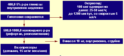 Неотложная фармакотерапия больных с ЖКК на фоне цирроза печени и патологии гемостаза