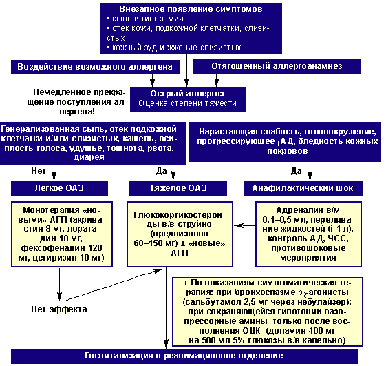 Реферат На Тему Медикаментозна Алергія