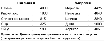 Содержание ретинола и β-каротина в пищевых источниках (мкг/100 г продукта)