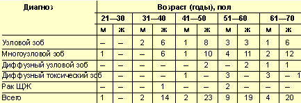 Характеристика больных с заболеваниями ЩЖ, прооперированных с января по декабрь 2002 г.