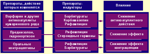 Взаимодействие лекарственных препаратов