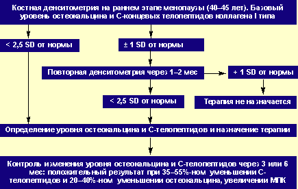 Схема выявления и мониторинга постменопаузального остеопороза