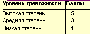 Оценка уровня тревожности пациентки