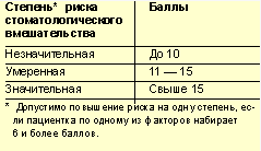 Степень риска стоматологического вмешательства для беременной женщины