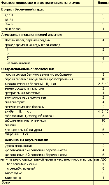 Основные факторы акушерско-гинекологического и экстрагенитального анамнезов и их оценка в баллах