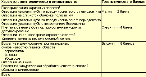 Оценка степени травматичности стоматологического вмешательства