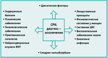 Реферат: Дифференциальная диагностика заболеваний кишечника