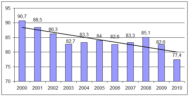 . 2.        2000-2010 . ( 100 . )