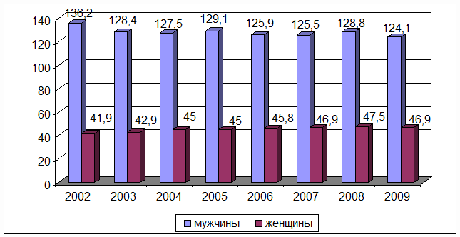 Рис. 5. Заболеваемость туберкулез мужчин и женщин в РФ, 2002–2009 гг.