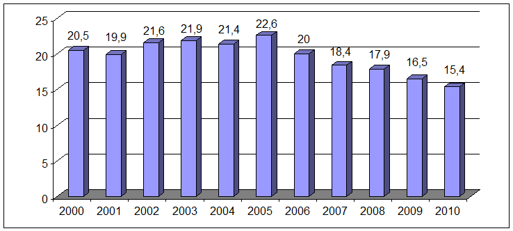 . 6.      , 2000-2010 . 