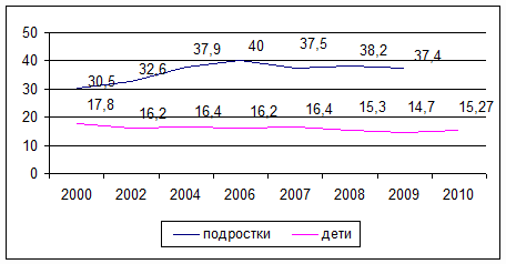 . 7.        , 2000-2010 .