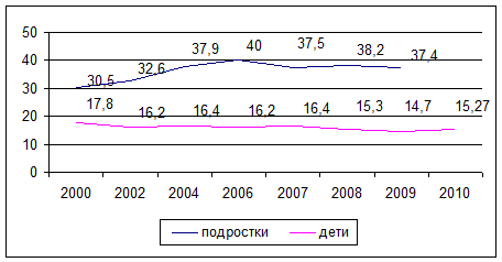 Рис. 7. Динамика заболеваемости туберкулезом детей и подростков в РФ, 2000-2010 гг.