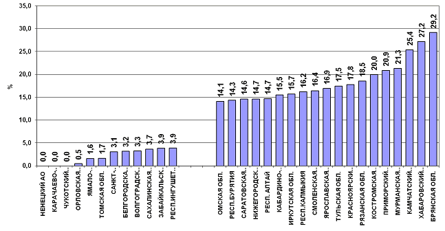 Рис. 10. Удельный вес больных, прервавших лечение, когорта 2007 года (в %)