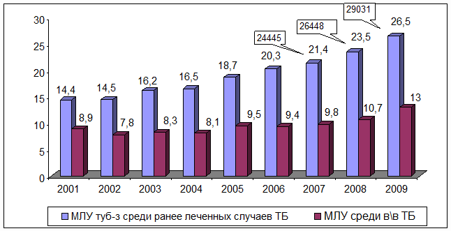 Рис. 11. Распространенность туберкулеза с множественной лекарственной устойчивостью в РФ, 2000–2009 гг.