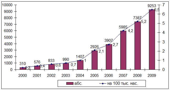 . 13.    ,   -,     2000-2009 .