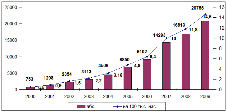 . 14.    ,   -,     2000-2009 .