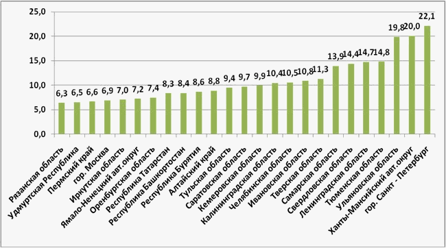 Рис. 15. Доля больных с сочетанной инфекцией в структуре впервые выявленных больных туберкулезом, субъекты РФ, 2008 год