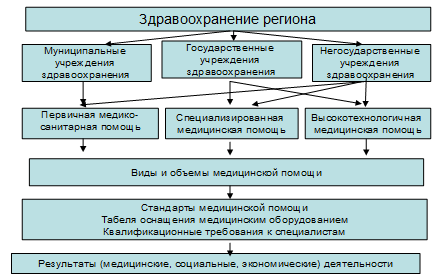 Рис. 2.2. Интегрированная многоуровневая организационная структура здравоохранения региона