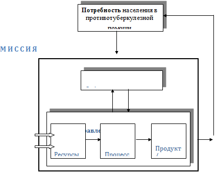 Рис. 4.1. Модель структуры управления организацией