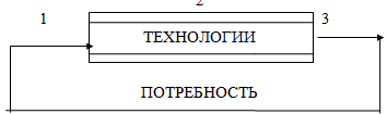 Рис. 4.5. Модель формирования технологического поля