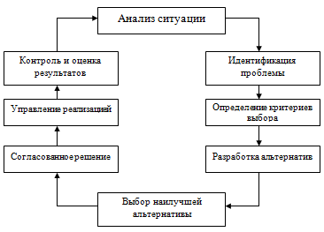 Реферат: Технология принятия управленческого решения