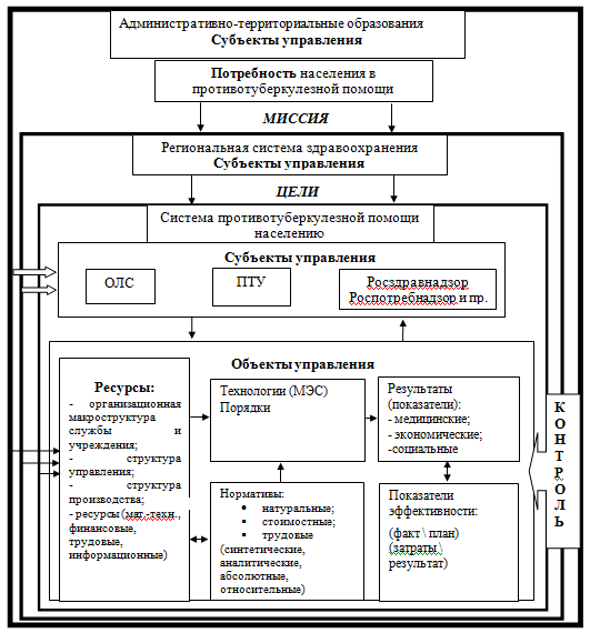 Реферат: Литература - фтизиатрия (организация противотуберкулезной работы)